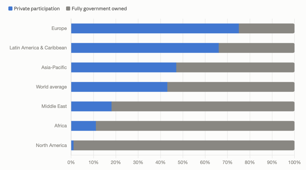 Bar chart of airport ownership by region. Private participation is highest in Europe, then Latin America and the Caribbean, then Asia-Pacific; North American airports are almost all fully government owned.