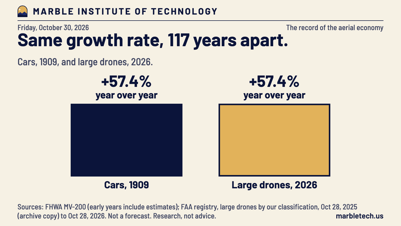 Two equal bars. Registered automobiles in 1909 grew 57.4% year over year, and large drones on the FAA registry by our classification grew 57.4% from 28 Oct 2025 to 28 Oct 2026, from 10,629 to 16,734. Same growth rate, 117 years apart.