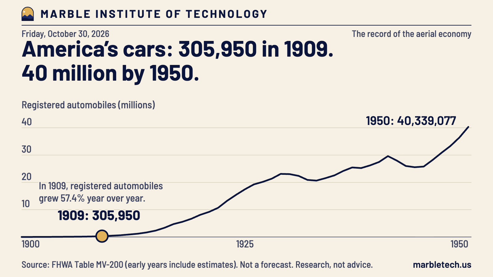 Chart of registered automobiles in the United States from 1900 to 1950: 305,950 in 1909, rising to 40,339,077 in 1950, a flat, slow start and then liftoff.