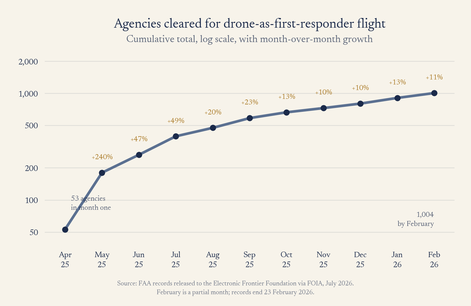 Line chart of agencies cleared for drone-as-first-responder flights, April 2025 to February 2026, on a log scale: from 53 agencies in the first month to 1,004 by February.