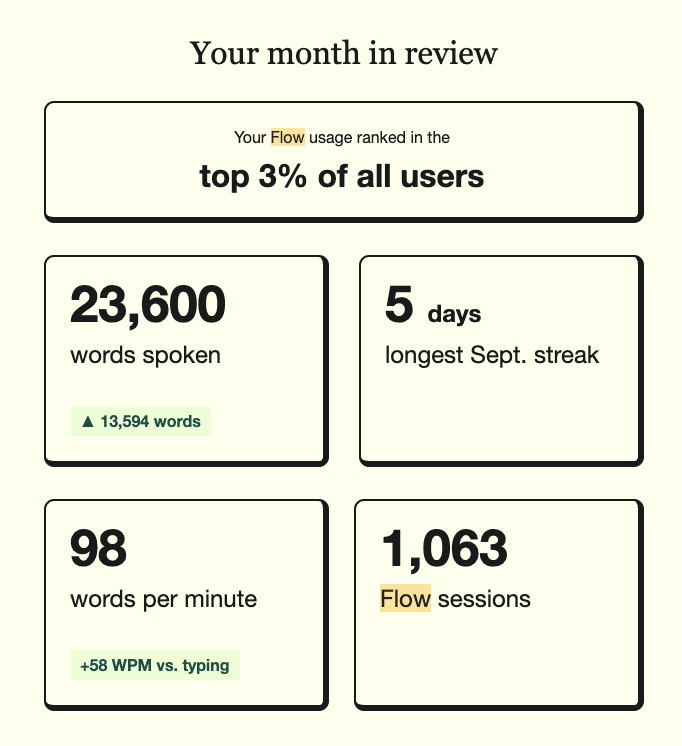 Wispr Flow month in review: 23,600 words spoken, 98 words per minute, 58 words per minute faster than typing, 1,063 sessions, top 3% of all users.