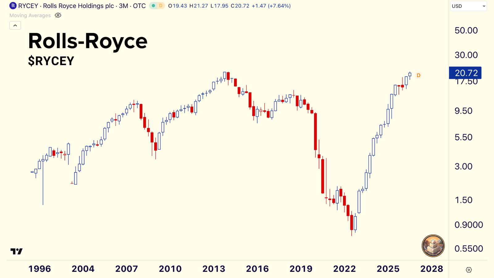 Quarterly stock chart of Rolls-Royce, RYCEY, from 1996 to 2026 on a log scale: a collapse to under $1 in 2022, then a climb to a record near $21.