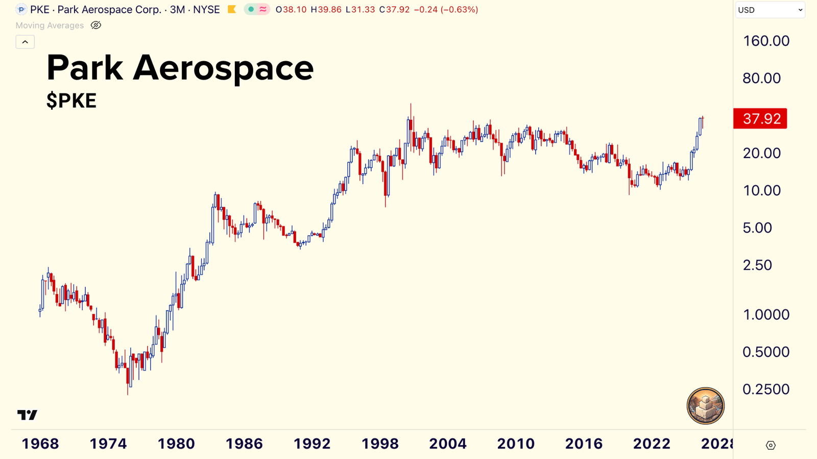 Quarterly stock chart of Park Aerospace, PKE, from 1968 to 2026 on a log scale, flat for about 25 years before a breakout to near $38.