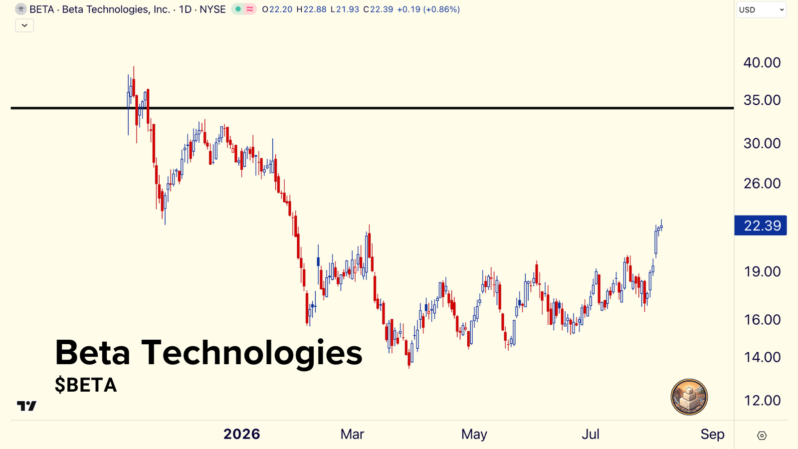Daily stock chart of Beta Technologies, BETA, from its first days of trading to August 2026, with a line drawn near $34. It trades at $22.39, below the line.