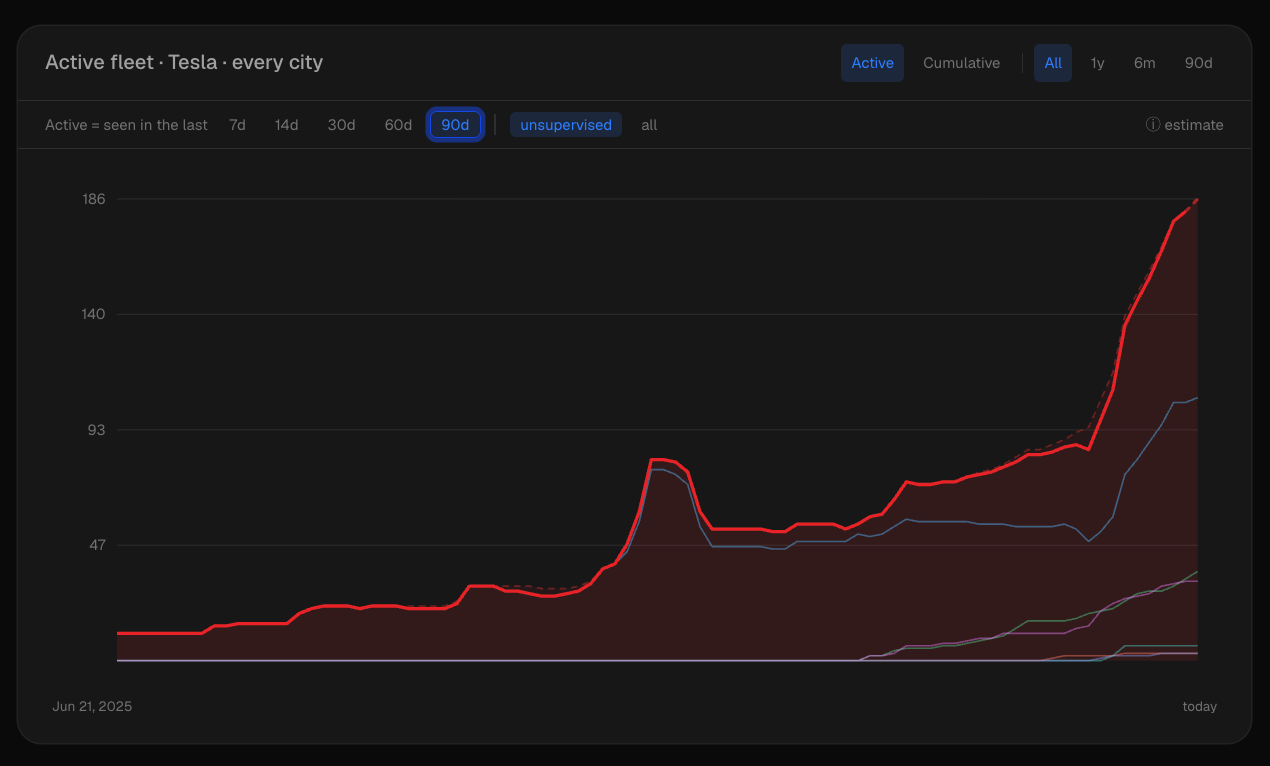 Dark dashboard chart titled Active fleet, Tesla, every city, showing the number of active vehicles rising sharply, to about 186.