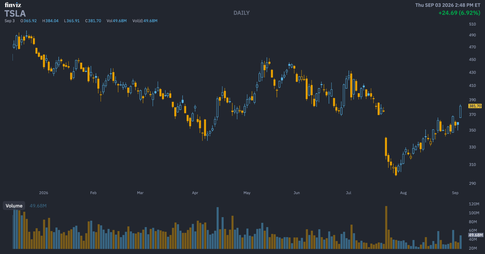Daily stock chart of Tesla, TSLA, through September 3, 2026, recovering from an August drop.