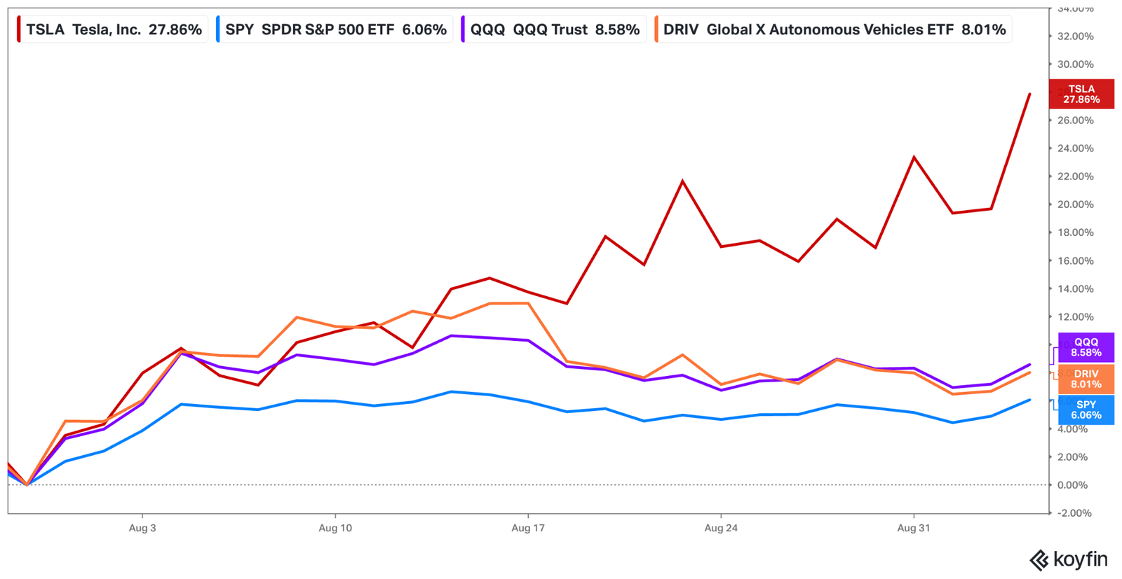 Line chart of August returns: Tesla up 27.86 percent, the Nasdaq 100 fund QQQ 8.58 percent, the autonomous vehicles ETF DRIV 8.01 percent, and the S&amp;P 500 fund SPY 6.06 percent.