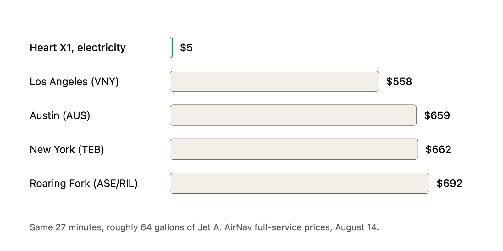Bar chart of the cost of the same 27-minute flight: $5 of electricity for the Heart X1, against roughly 64 gallons of Jet A at $558 in Los Angeles (VNY), $659 in Austin, $662 in New York (TEB) and $692 in the Roaring Fork Valley. AirNav full-service prices, August 14.