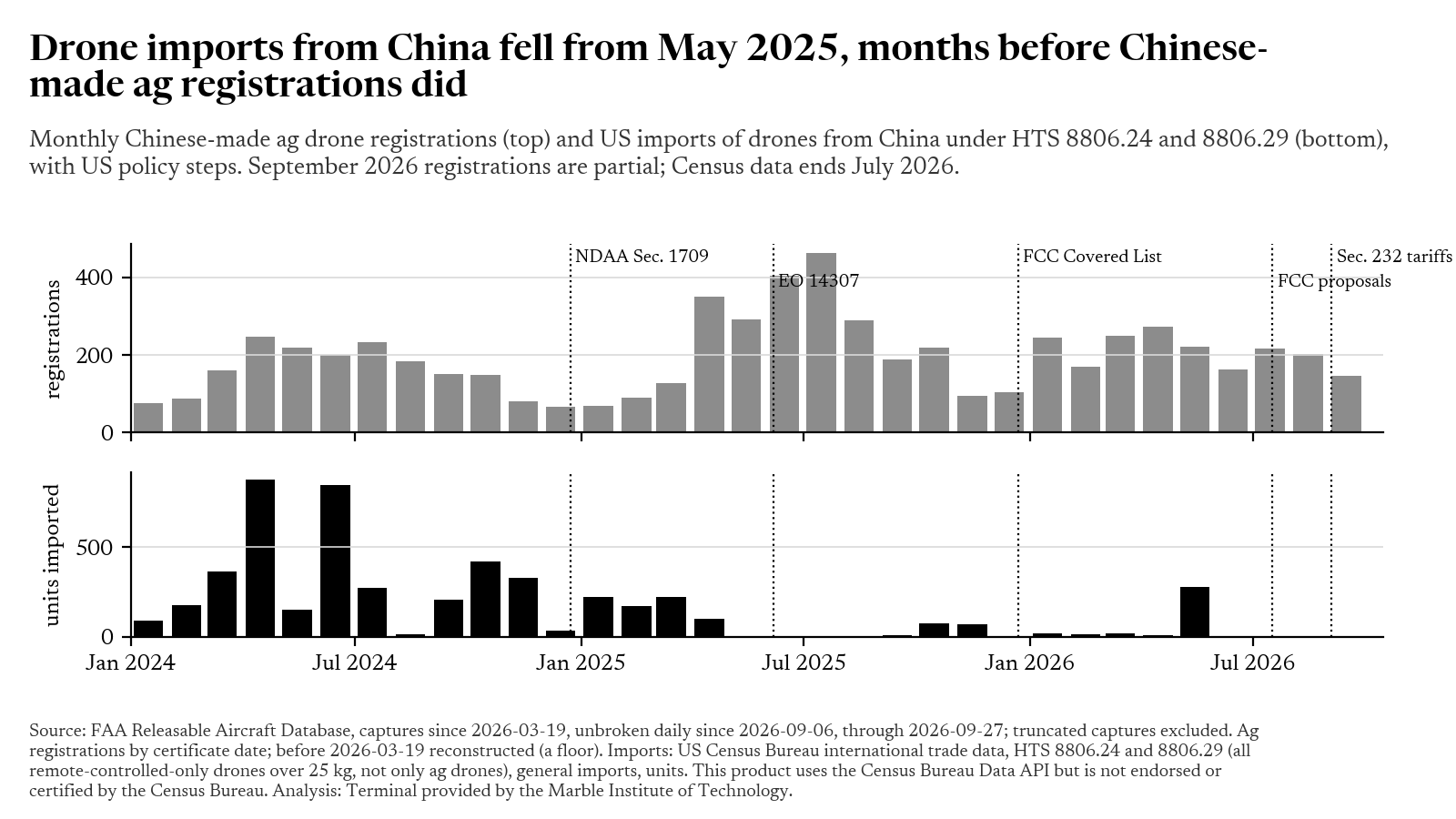 Chart: Chinese-made ag drone registrations and US imports of heavy drones from China, with US policy steps marked.