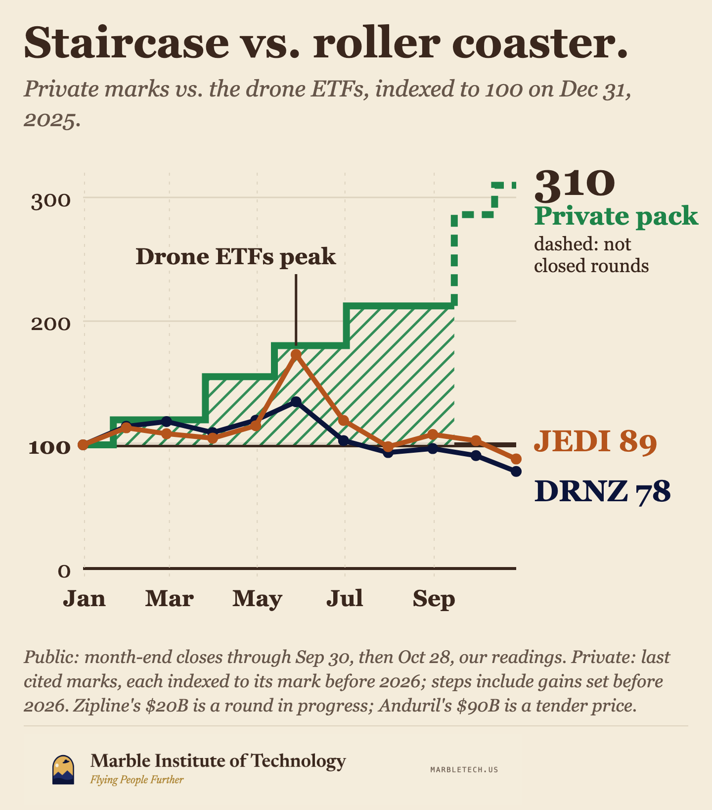 Staircase vs. roller coaster: the private pack of Zipline, Shield AI, Quantum-Systems and Anduril indexed to 100 on Dec 31, 2025 climbs in steps to 310, while DRNZ falls to 78 and JEDI to 89