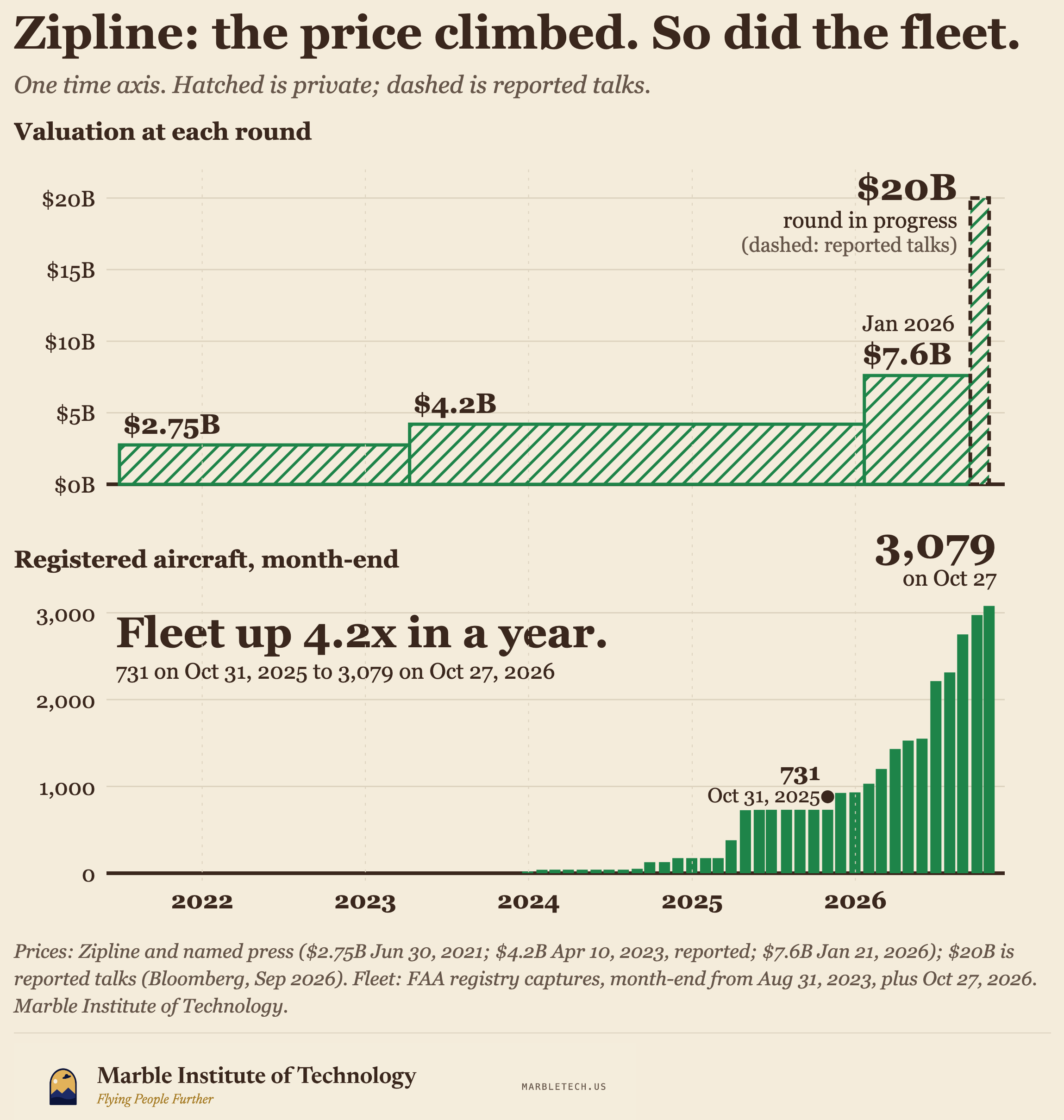 Zipline: valuation at each round and registered aircraft, on one time axis
