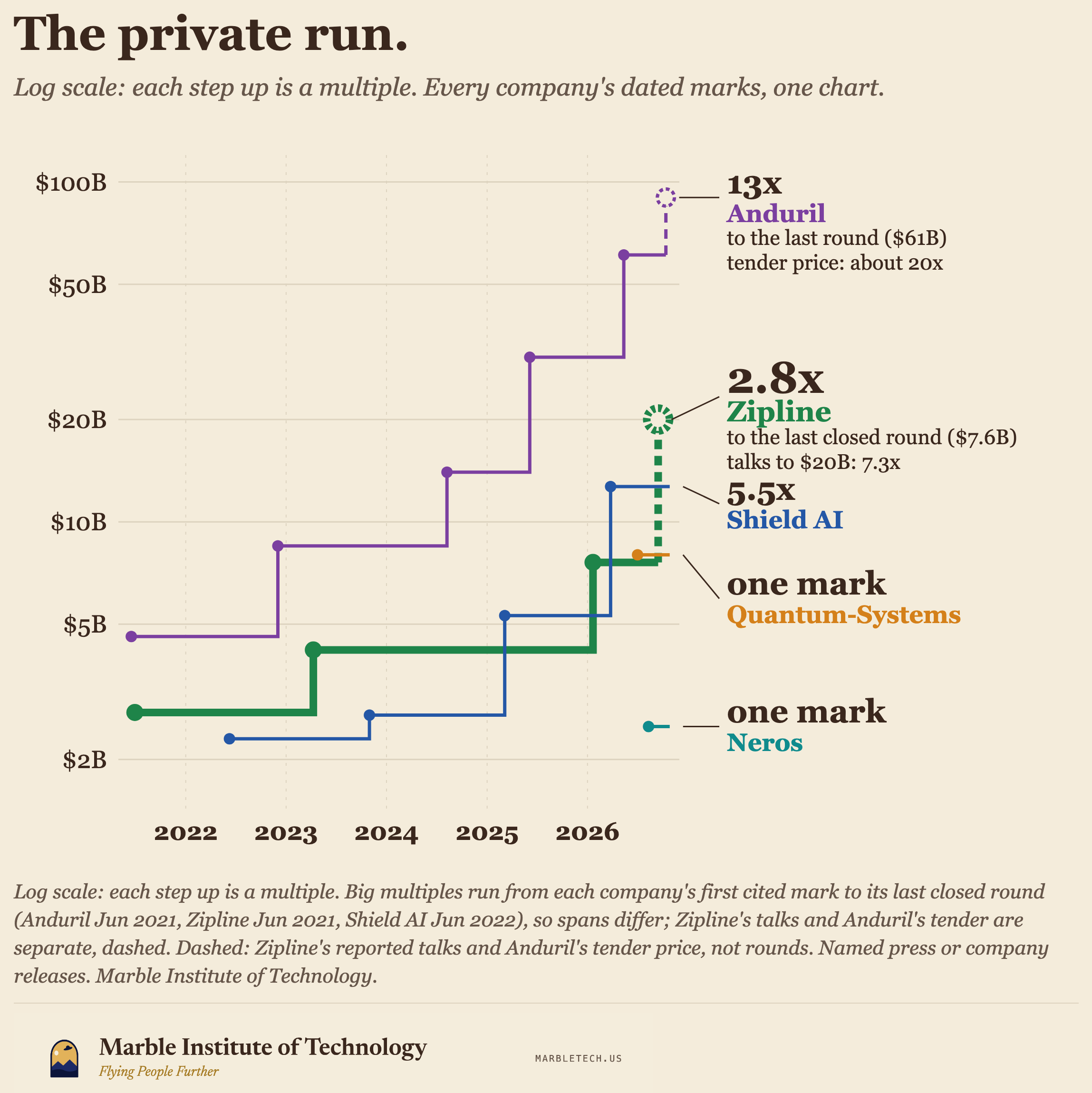 The private run: marks over time for Anduril, Zipline, Shield AI, Quantum-Systems and Neros on a log scale
