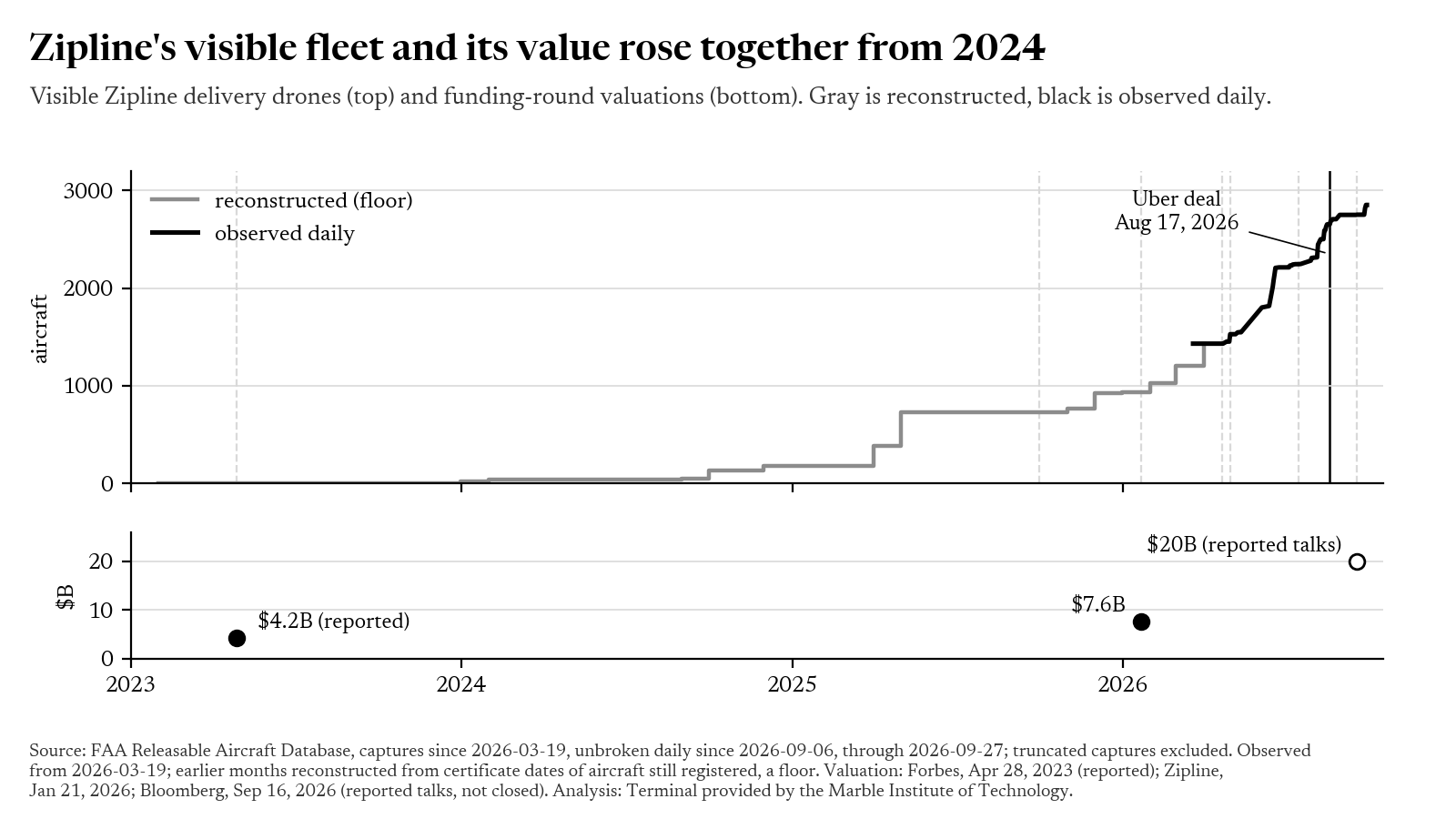 Chart: Zipline’s visible fleet and its funding-round valuations rose together from 2024.